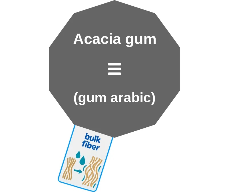 Acacia gum ballicule: receptor binding, kinetics and half-life diagram