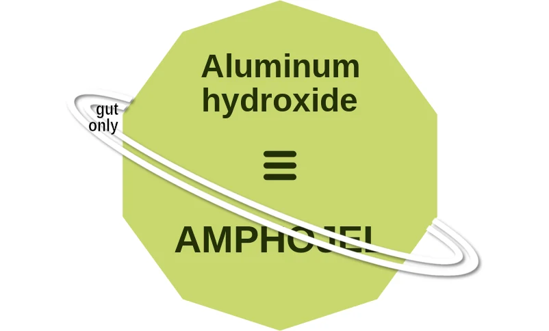 Aluminum hydroxide ballicule: receptor binding, kinetics and half-life diagram