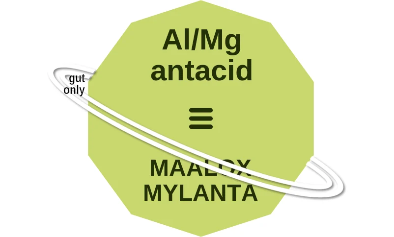 Al/Mg antacid ballicule: receptor binding, kinetics and half-life diagram