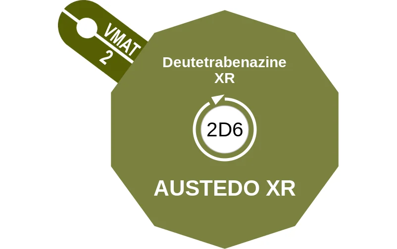 Deutetrabenazine XR ballicule: receptor binding, kinetics and half-life diagram