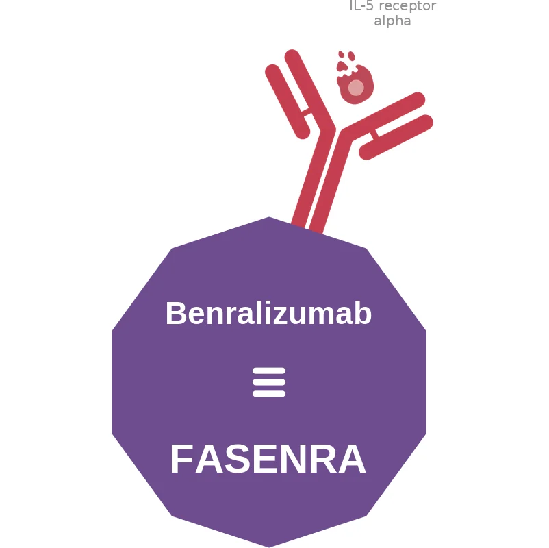 Benralizumab ballicule: receptor binding, kinetics and half-life diagram