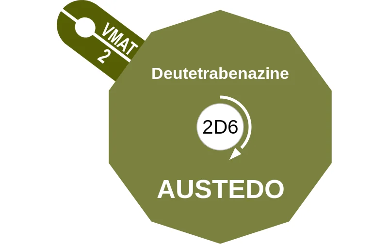 Deutetrabenazine ballicule: receptor binding, kinetics and half-life diagram