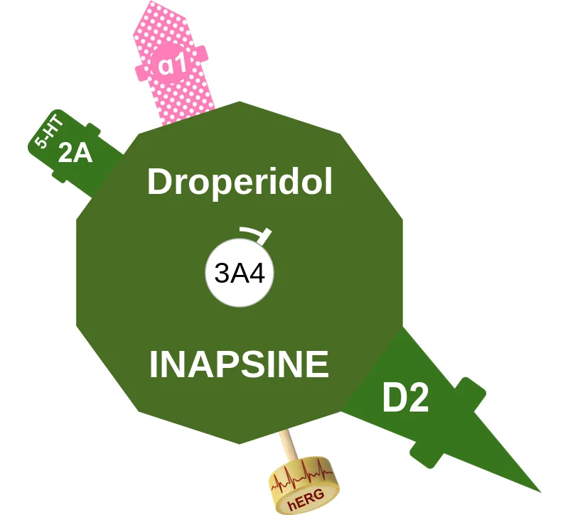 Droperidol ballicule: receptor binding, kinetics and half-life diagram