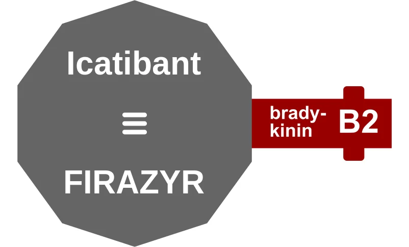 Icatibant ballicule: receptor binding, kinetics and half-life diagram