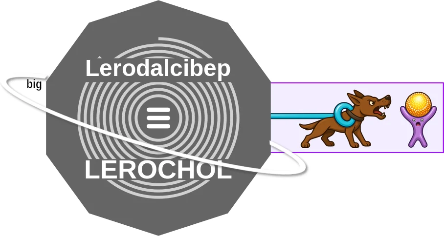 Lerodalcibep ballicule: receptor binding, kinetics and half-life diagram