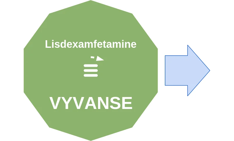 Lisdexamfetamine ballicule: receptor binding, kinetics and half-life diagram