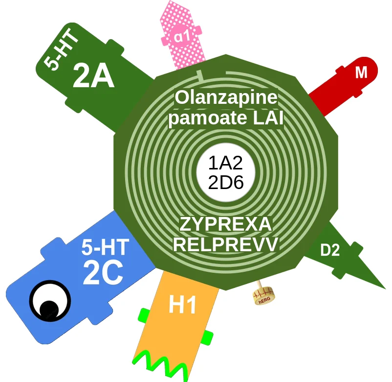 Olanzapine pamoate LAI ballicule: receptor binding, kinetics and half-life diagram