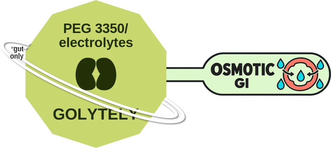 PEG 3350/ electrolytes ballicule: receptor binding, kinetics and half-life diagram