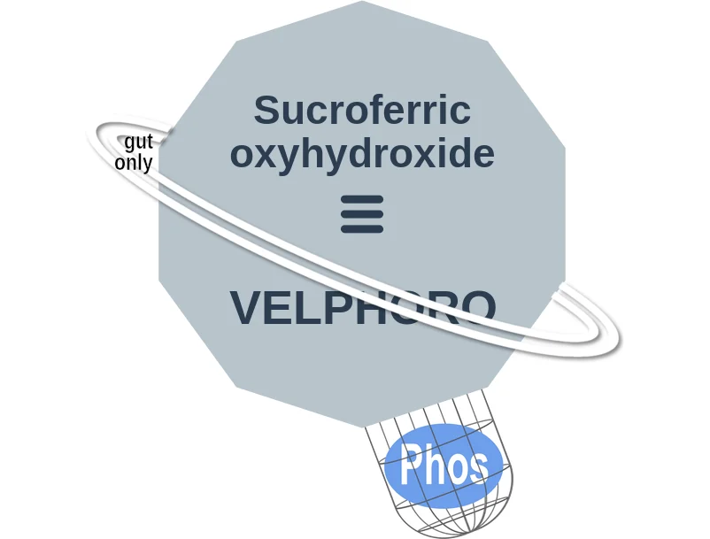 Sucroferric oxyhydroxide ballicule: receptor binding, kinetics and half-life diagram
