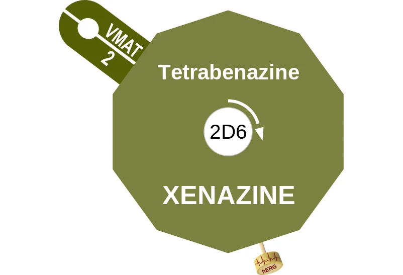 Tetrabenazine ballicule: receptor binding, kinetics and half-life diagram