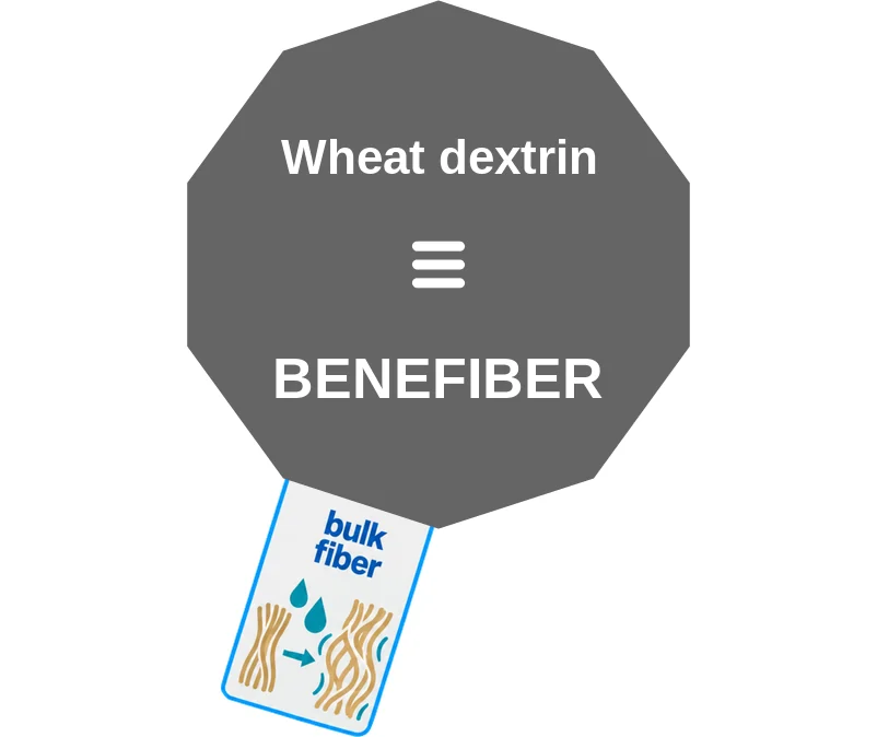 Wheat dextrin ballicule: receptor binding, kinetics and half-life diagram