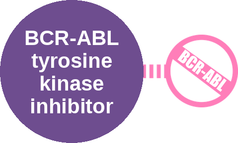BCR-ABL tyrosine kinase inhibitor — mechanism peg (Ballicules)