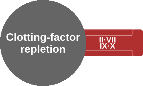 Replaces the vitamin-K-dependent factors NOW, not in 6 hours — mechanism peg (Ballicules)