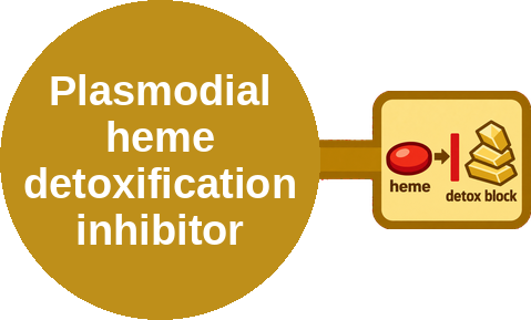 Plasmodial heme detoxification inhibitor — mechanism peg (Ballicules)