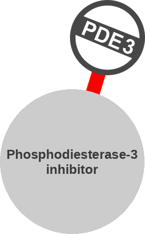Phosphodiesterase-3 inhibitor — mechanism peg (Ballicules)