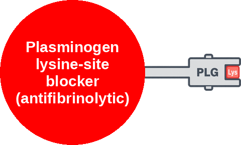 Plasminogen lysine-site blocker (antifibrinolytic) — mechanism peg (Ballicules)