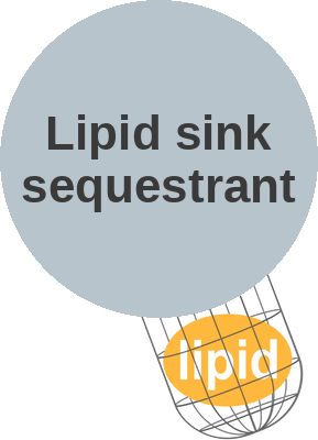 Lipid sink sequestrant — mechanism peg (Ballicules)