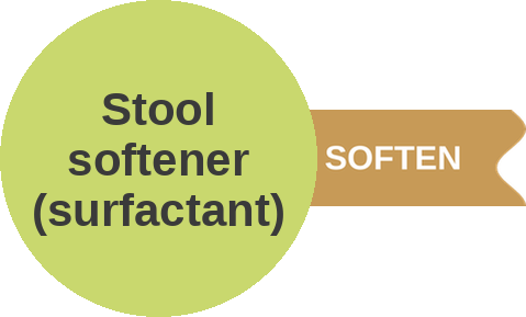 Stool softener (surfactant) — mechanism peg (Ballicules)