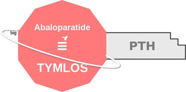 Abaloparatide ballicule — decagon diagram of its receptor and enzyme targets