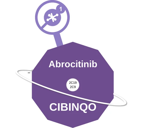 Abrocitinib ballicule — decagon diagram of its receptor and enzyme targets