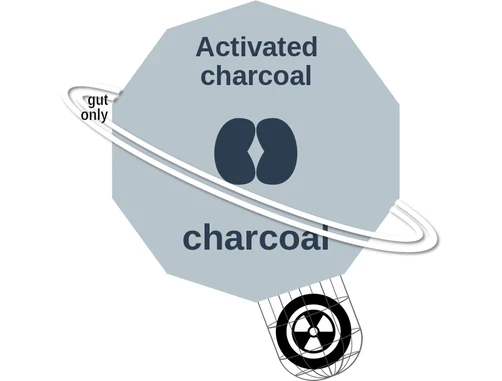 Activated charcoal ballicule — decagon diagram of its receptor and enzyme targets