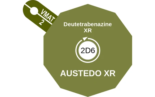 Deutetrabenazine XR ballicule — decagon diagram of its receptor and enzyme targets