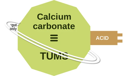 Calcium carbonate ballicule — decagon diagram of its receptor and enzyme targets