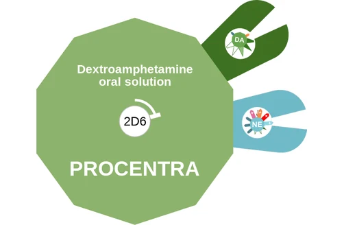 Dextroamphetamine oral solution ballicule — decagon diagram of its receptor and enzyme targets