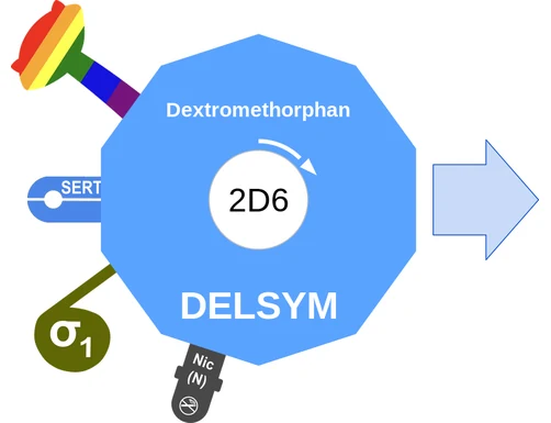 Dextromethorphan ballicule — decagon diagram of its receptor and enzyme targets