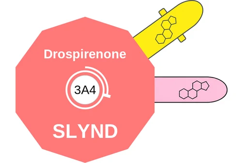 Drospirenone ballicule — decagon diagram of its receptor and enzyme targets