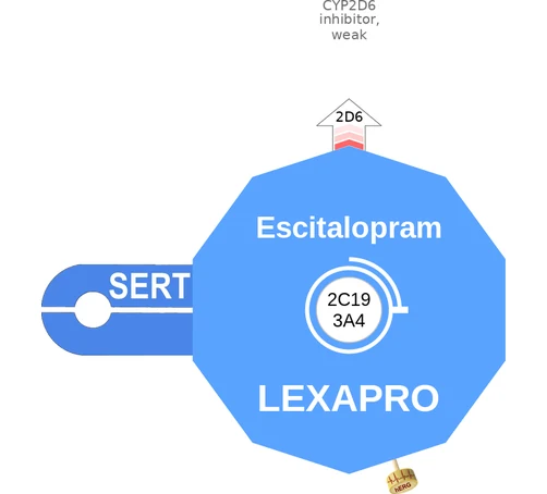 Escitalopram ballicule — decagon diagram of its receptor and enzyme targets