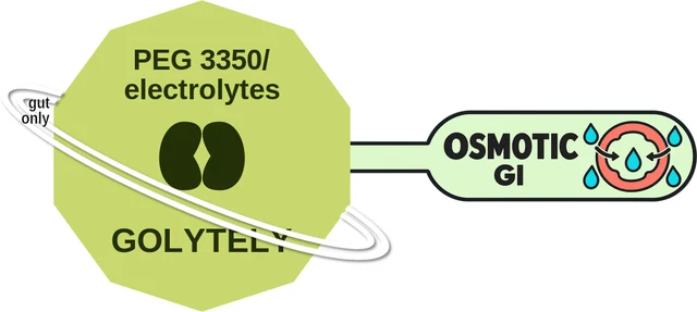 PEG 3350/ electrolytes ballicule — decagon diagram of its receptor and enzyme targets