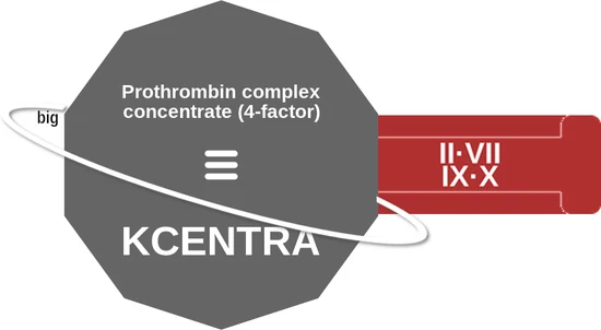 Prothrombin complex concentrate (4-factor) ballicule — decagon diagram of its receptor and enzyme targets