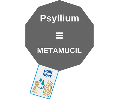 Psyllium ballicule — decagon diagram of its receptor and enzyme targets