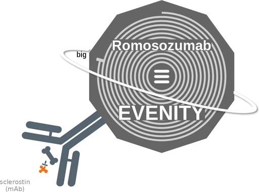 Romosozumab ballicule — decagon diagram of its receptor and enzyme targets