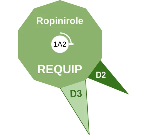 Ropinirole ballicule — decagon diagram of its receptor and enzyme targets