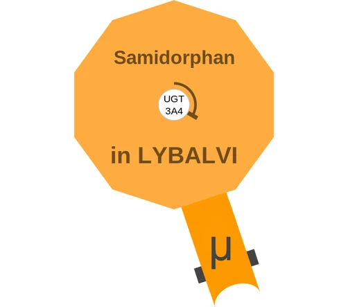 Samidorphan ballicule — decagon diagram of its receptor and enzyme targets