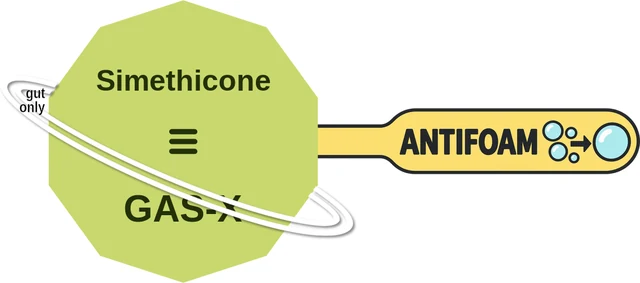 Simethicone ballicule — decagon diagram of its receptor and enzyme targets